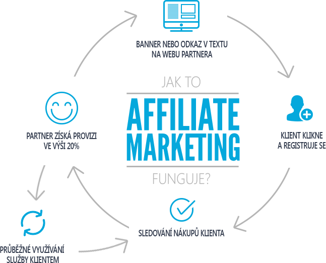 How affiliate marketing works